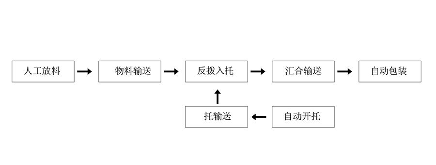 食品包裝設備