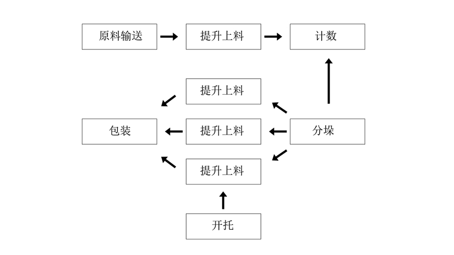 食品包裝設備