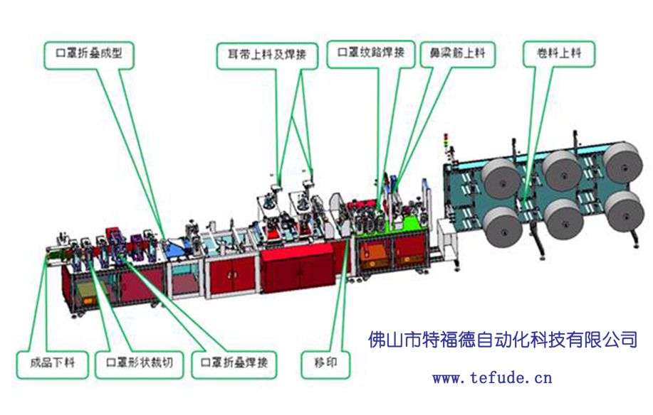 TFD-NF-1特福德全自動KN95口罩生產線